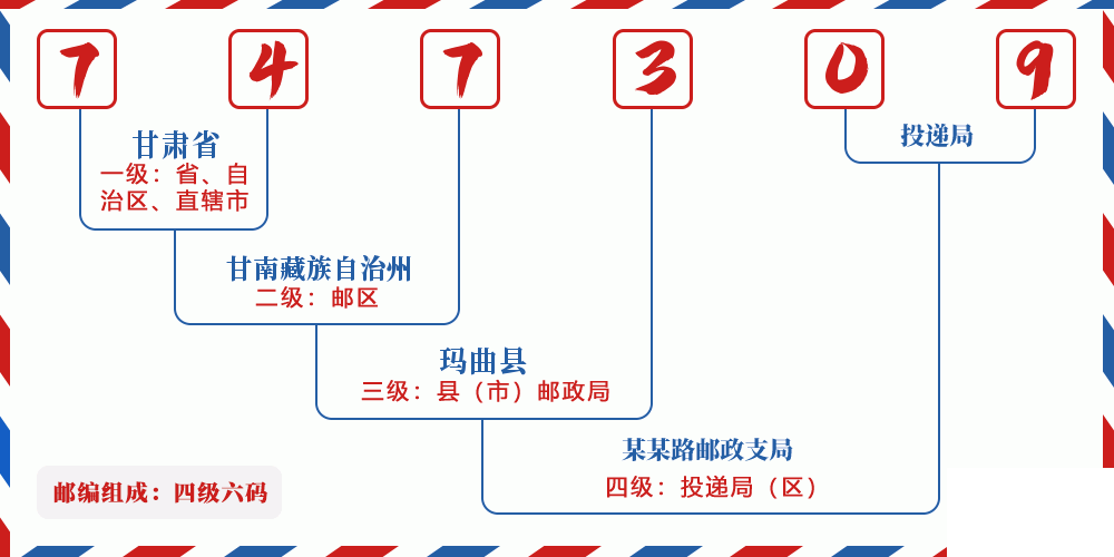 邮编747309含义