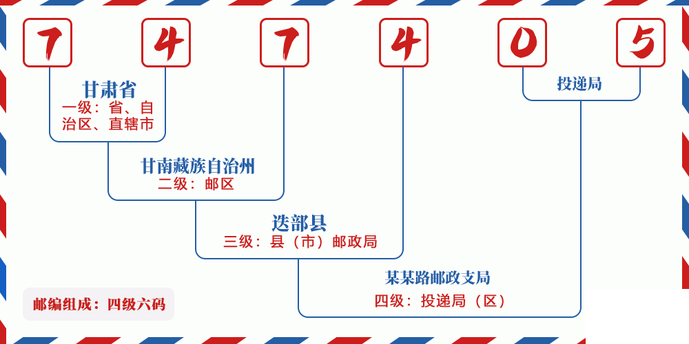 邮编747405含义