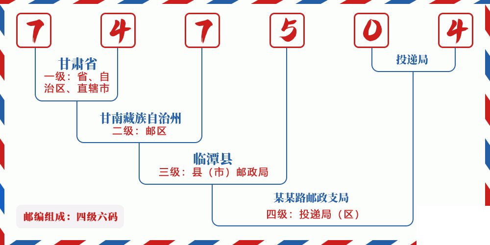 邮编747504含义