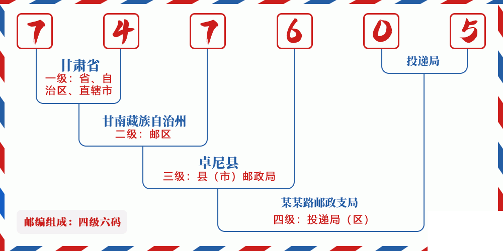 邮编747605含义
