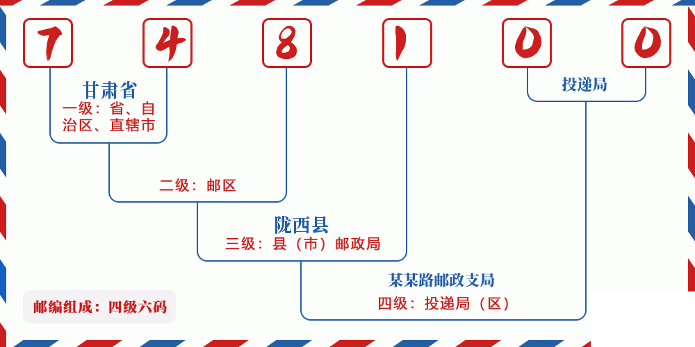 邮编748100含义
