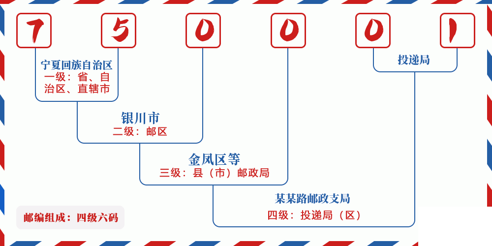 邮编750001含义