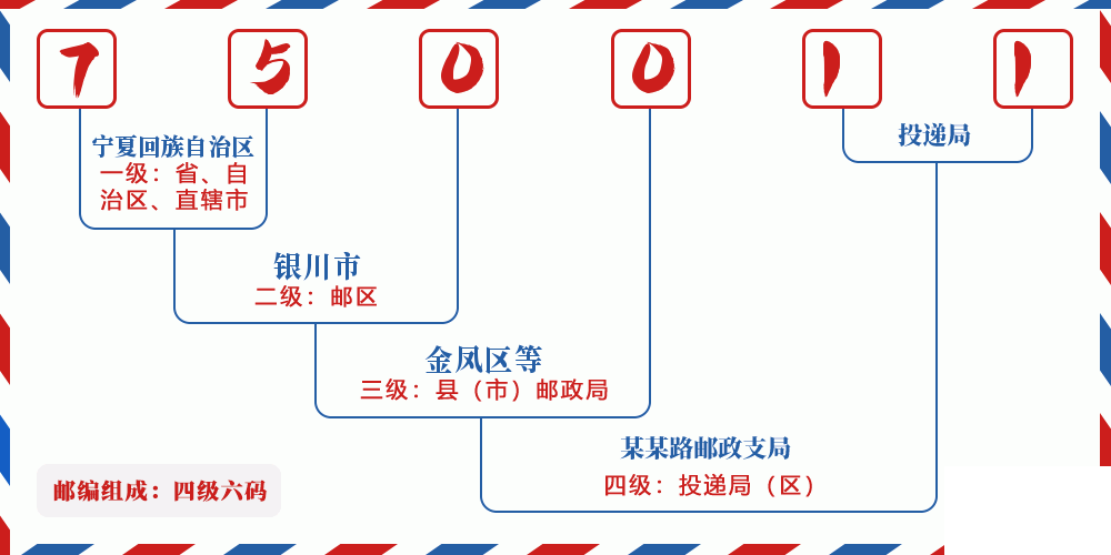 邮编750011含义
