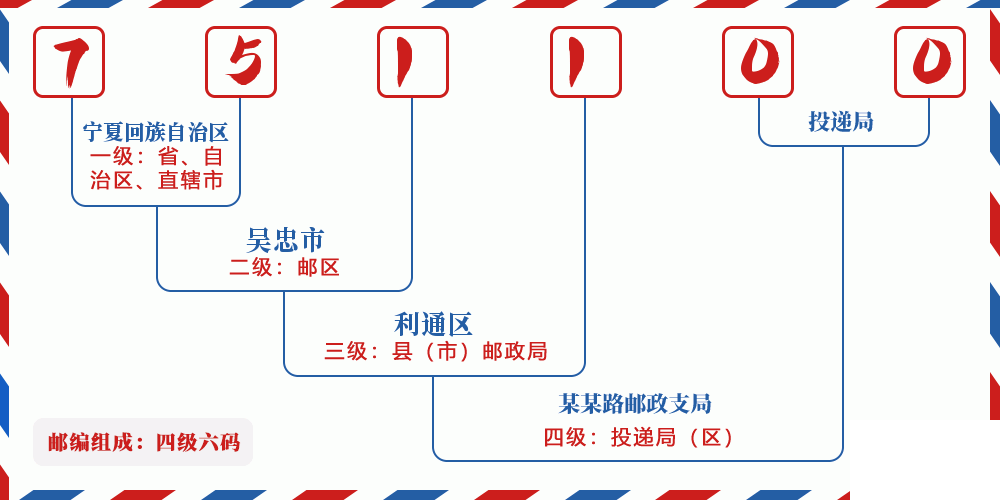 邮编751100含义