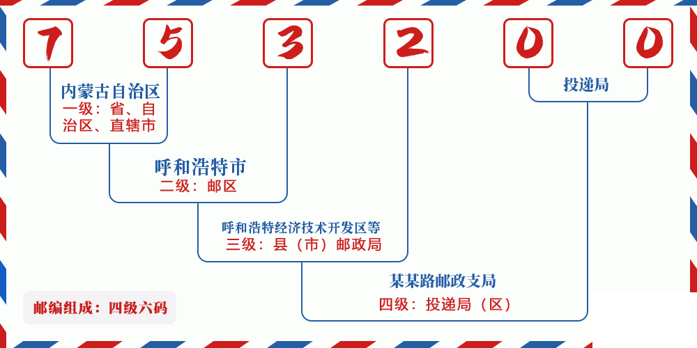 邮编753200含义