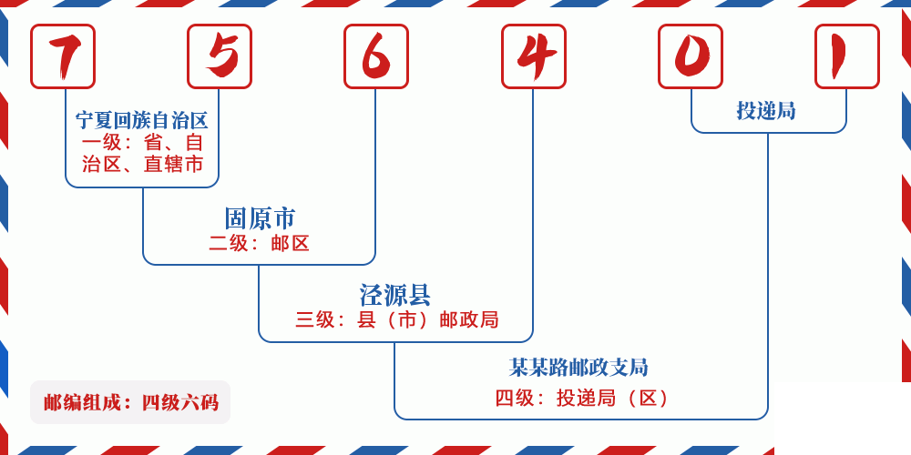 邮编756401含义