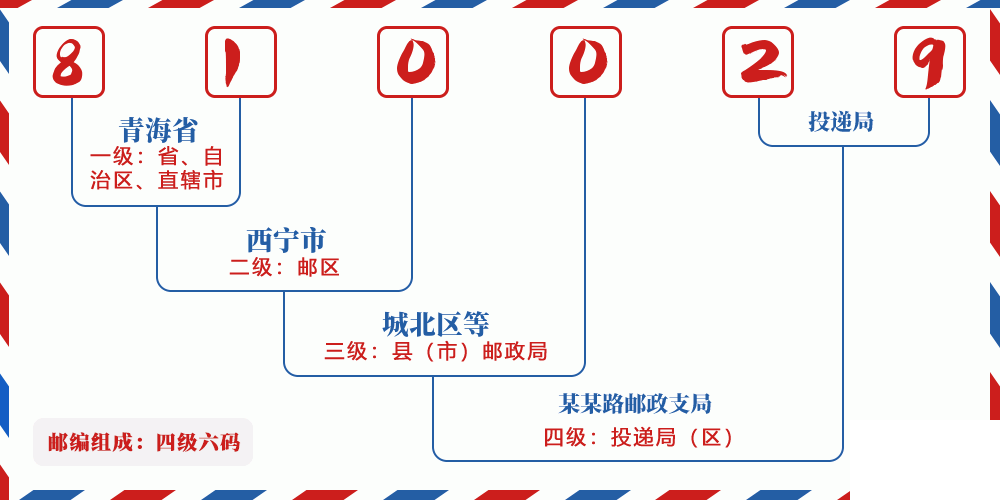 邮编810029含义