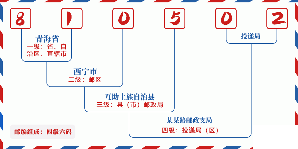 邮编810502含义