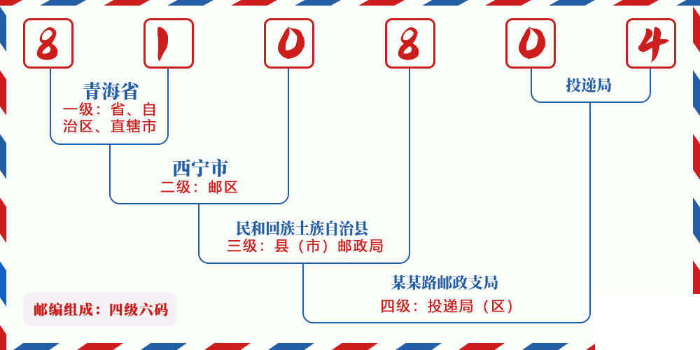 邮编810804含义