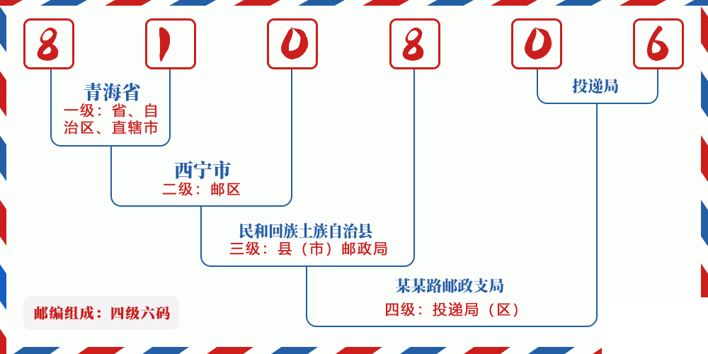 邮编810806含义