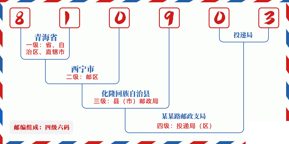 邮编810903含义