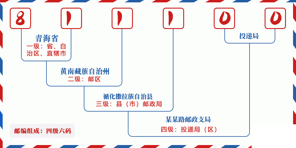 邮编811100含义