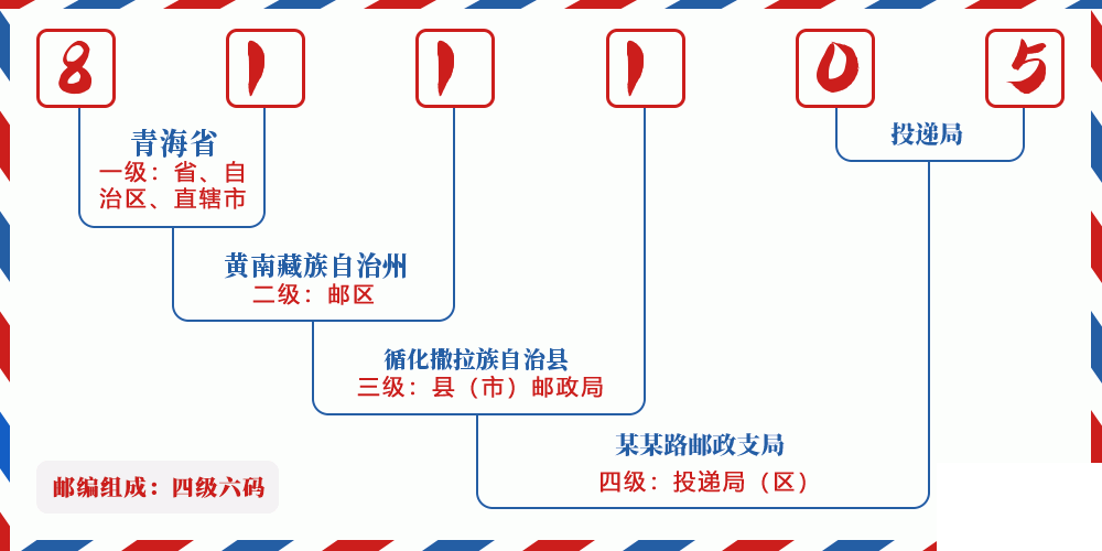 邮编811105含义