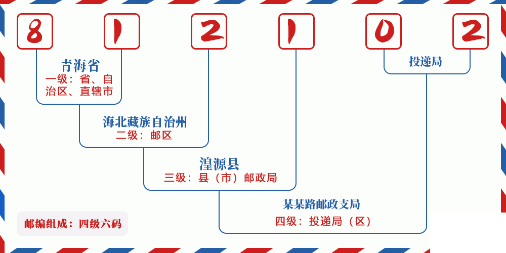 邮编812102含义