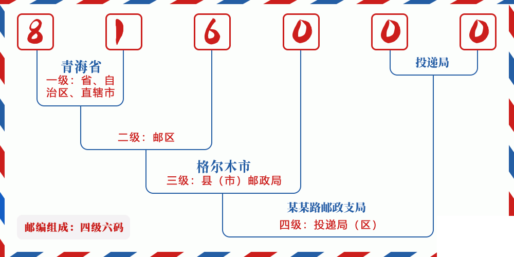邮编816000含义
