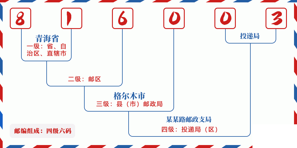 邮编816003含义