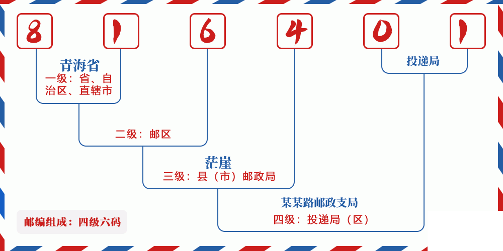 邮编816401含义