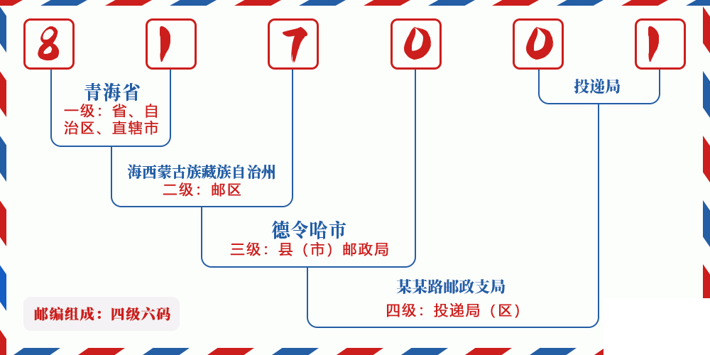 邮编817001含义