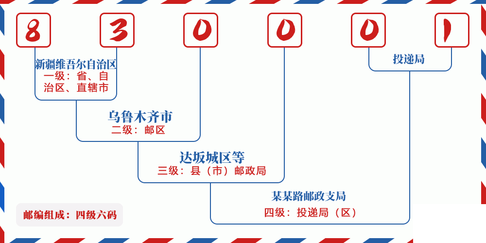 邮编830001含义