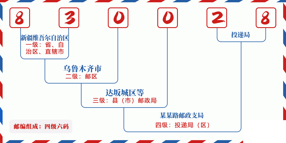 邮编830028含义