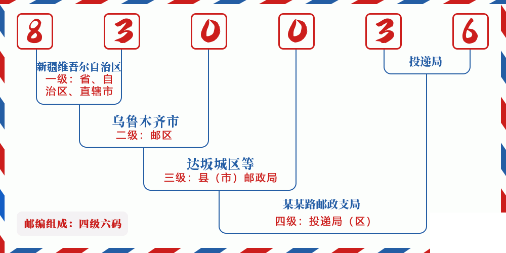 邮编830036含义