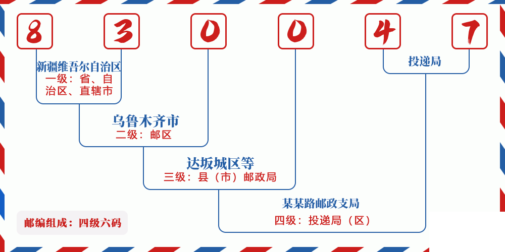 邮编830047含义