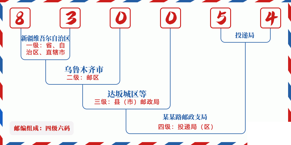 邮编830054含义