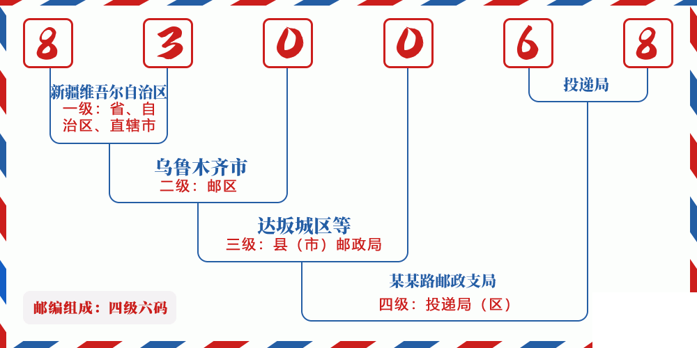 邮编830068含义