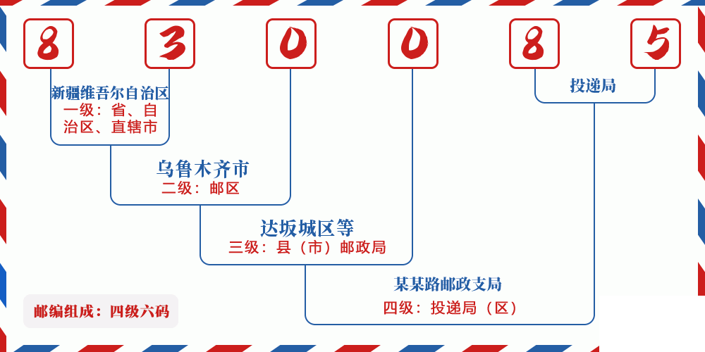 邮编830085含义