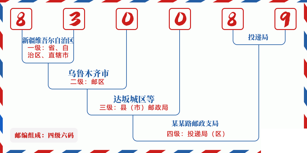 邮编830089含义