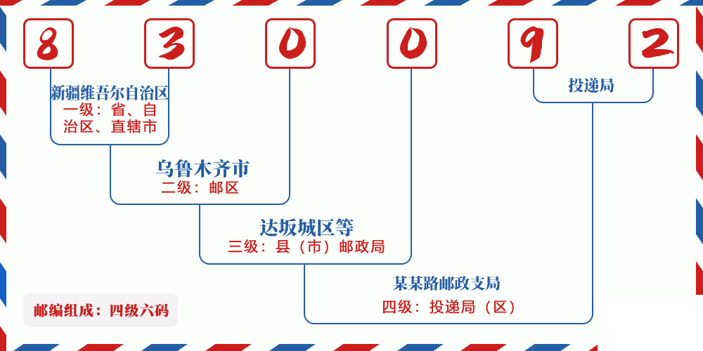 邮编830092含义