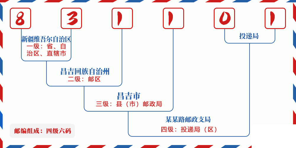 邮编831101含义