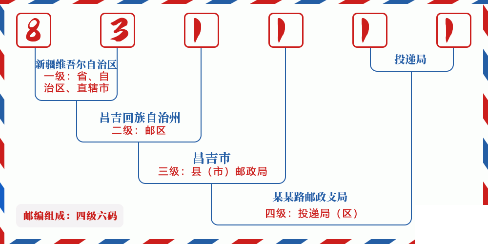 邮编831111含义