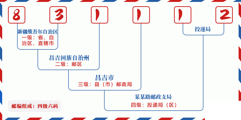 邮编831112含义