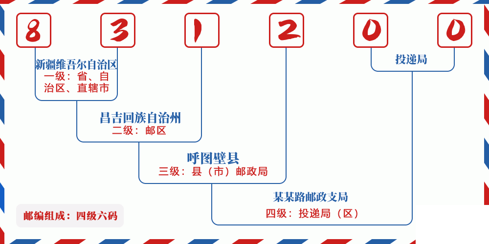 邮编831200含义