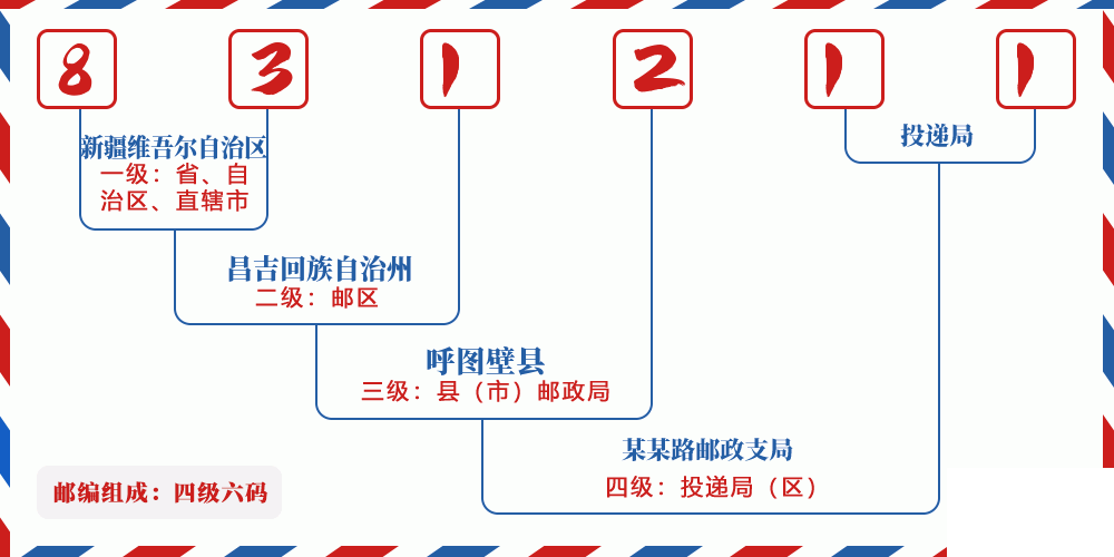 邮编831211含义