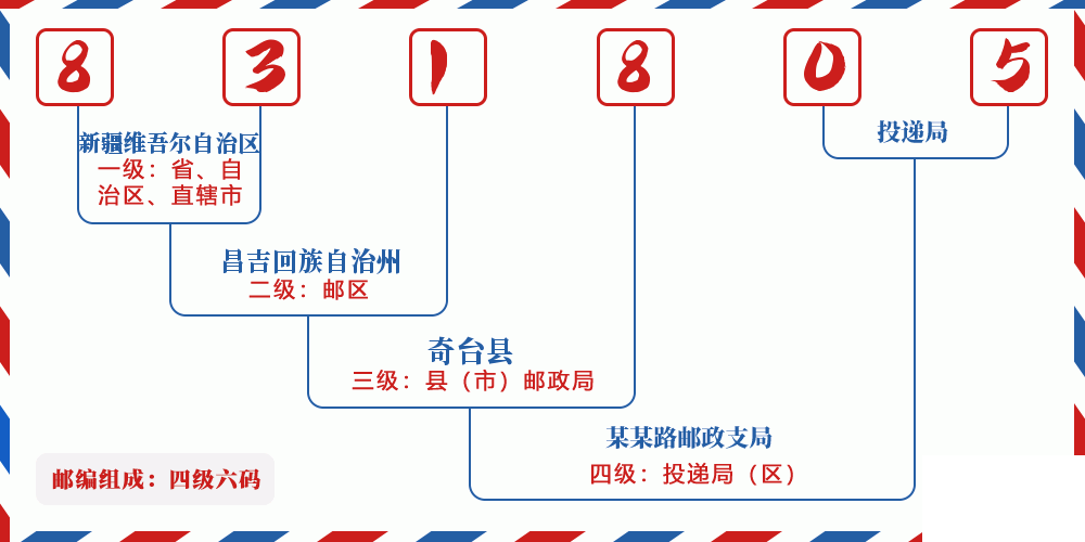 邮编831805含义