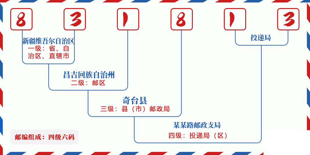 邮编831813含义