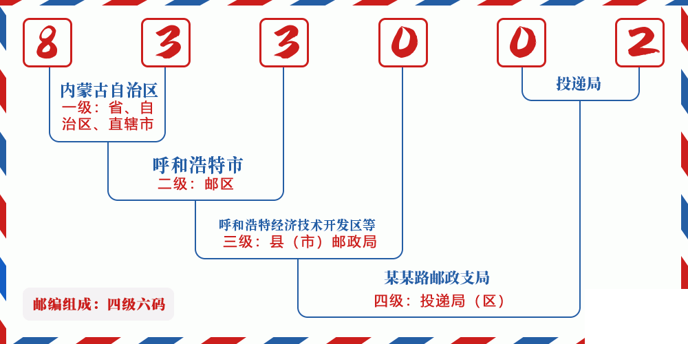 邮编833002含义