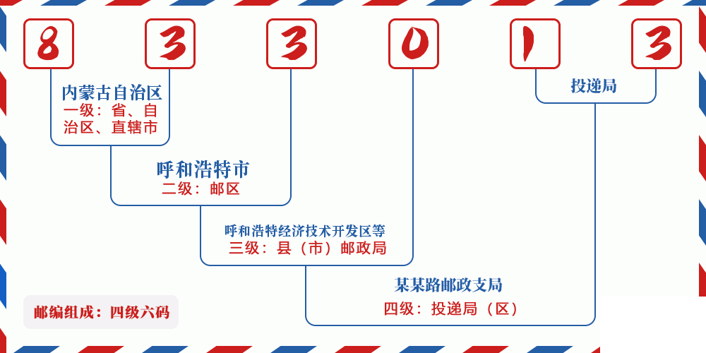 邮编833013含义