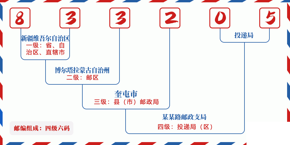 邮编833205含义