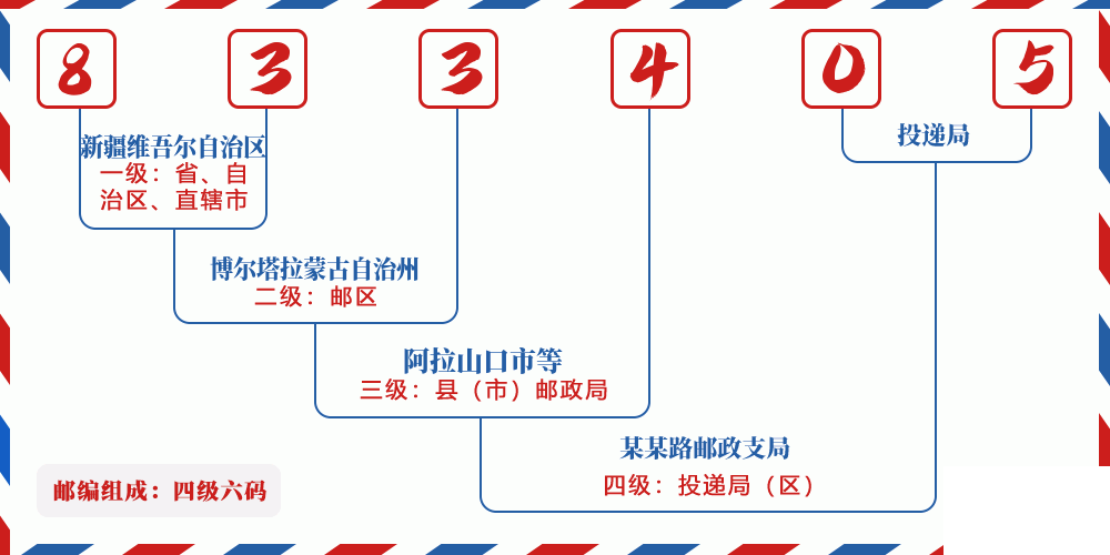 邮编833405含义
