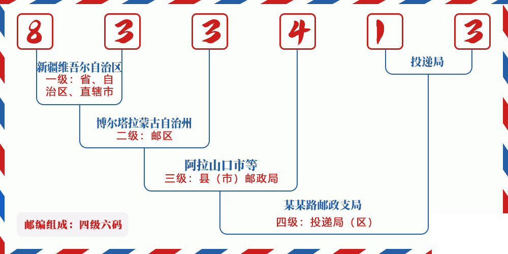 邮编833413含义
