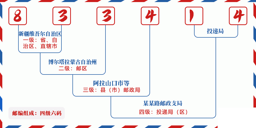邮编833414含义