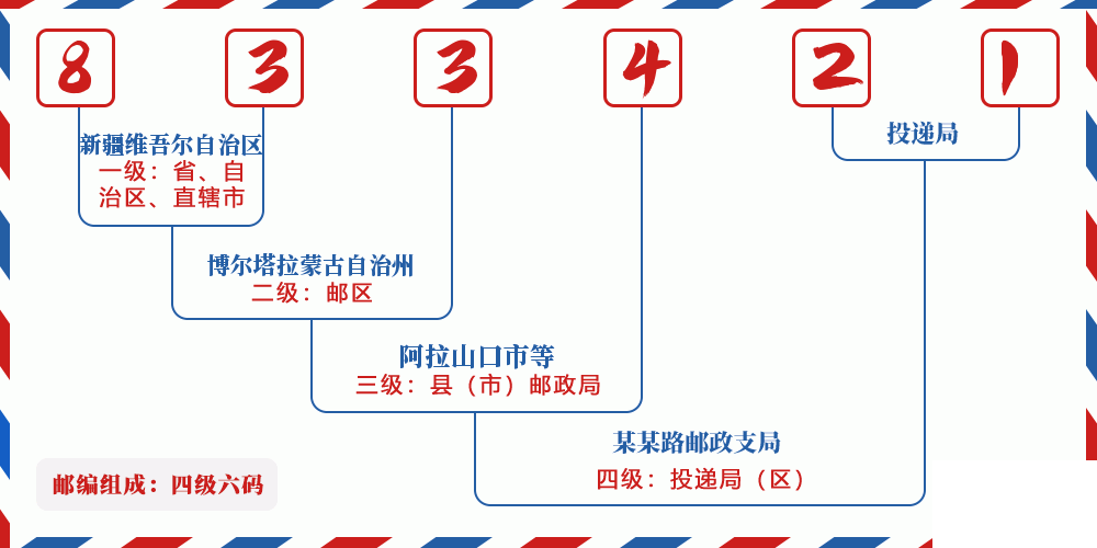 邮编833421含义