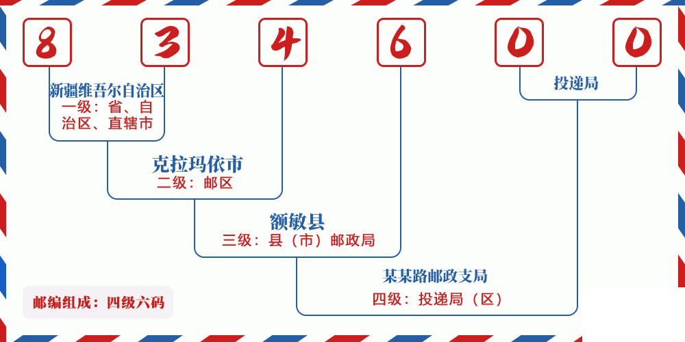 邮编834600含义