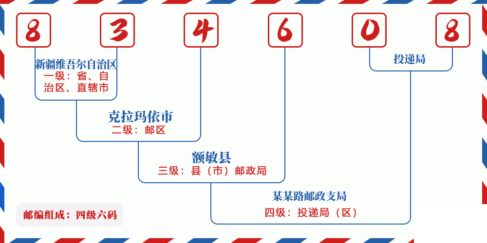 邮编834608含义