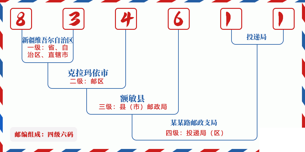 邮编834611含义