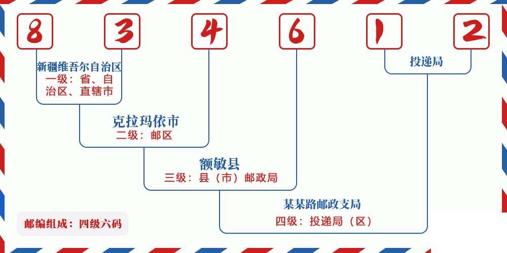 邮编834612含义