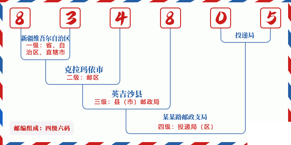 邮编834805含义